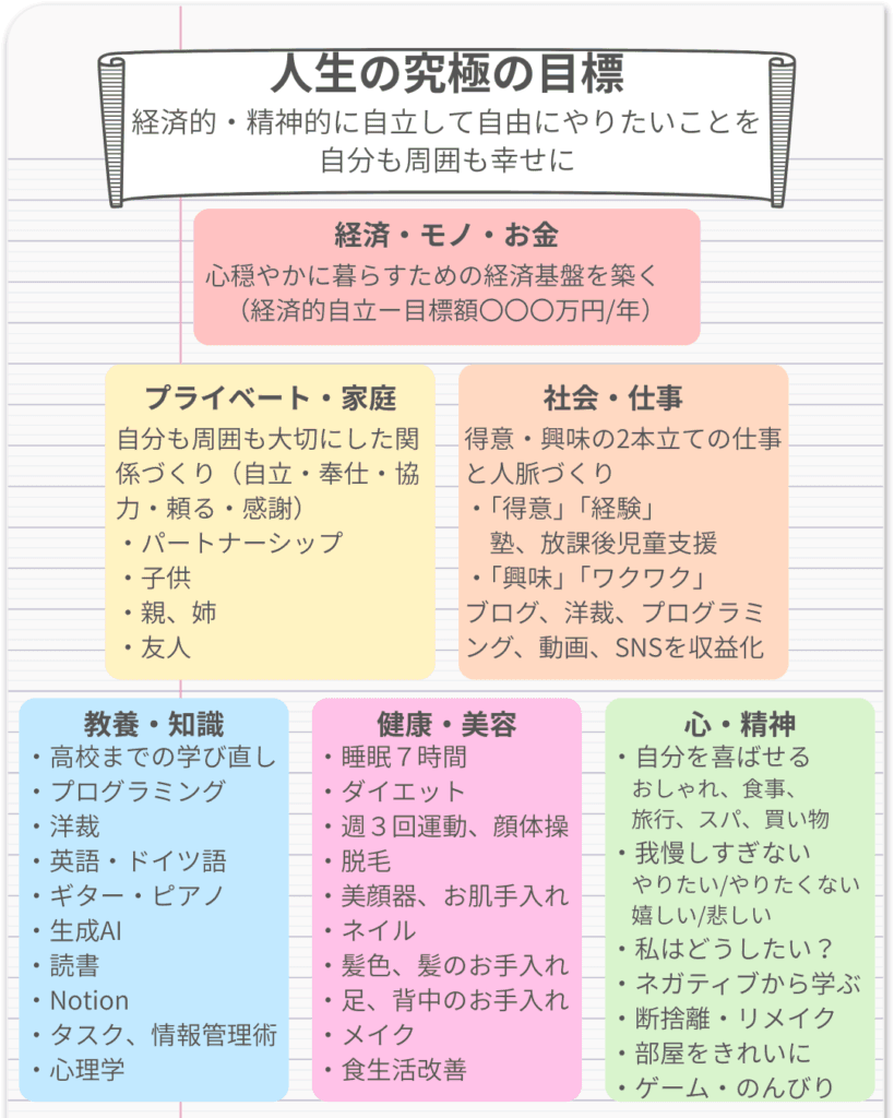 やりたいことを夢アプリの分類法で６つの項目に分類したピラミッド型の図