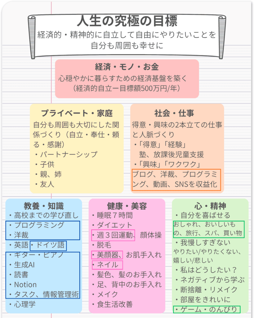 図4：ピラミッド型のやりたいことリスト（「ワクワク」囲み付き）
